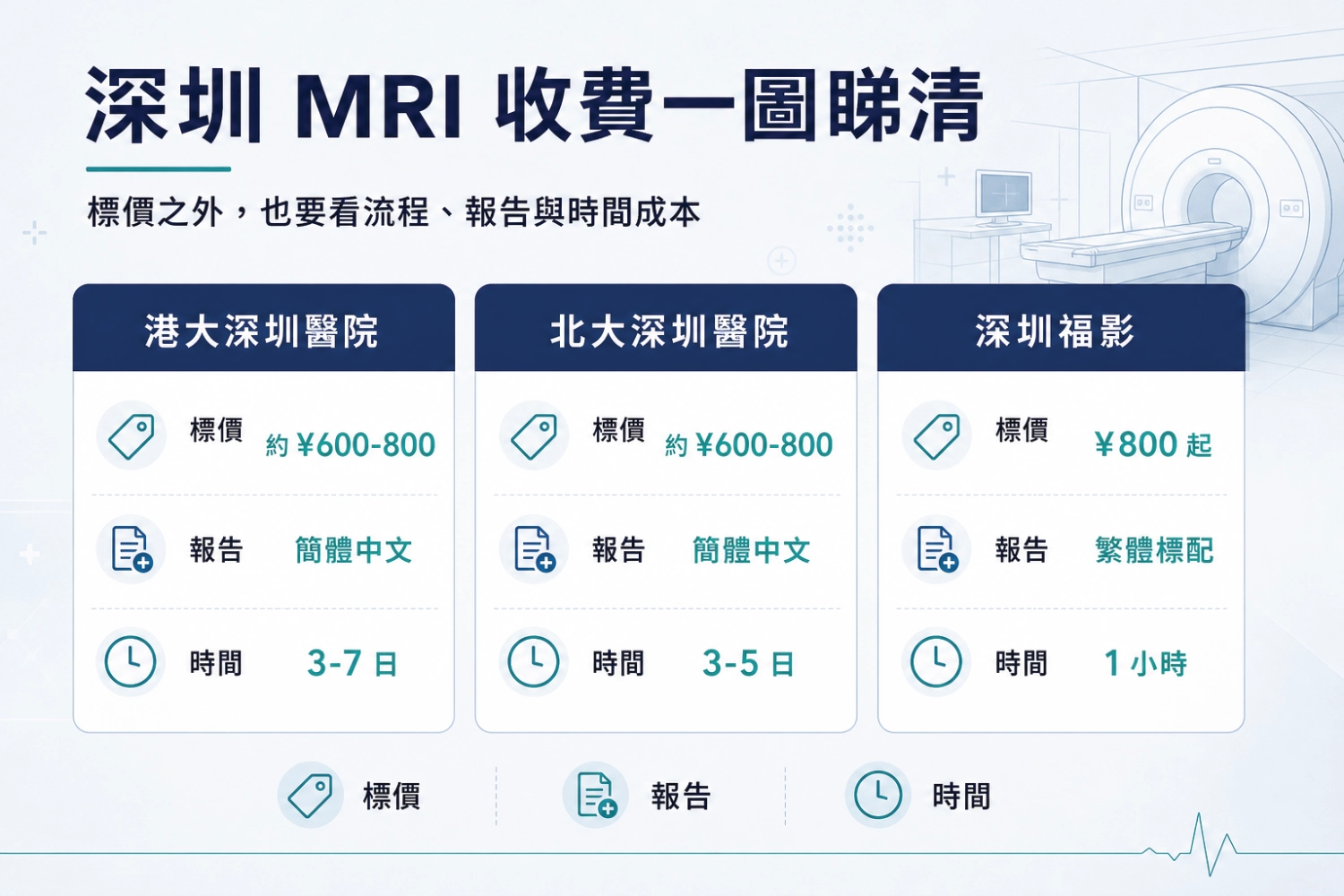 港大深圳医院、北大深圳医院、深圳福影 MRI 收费与服务对比
